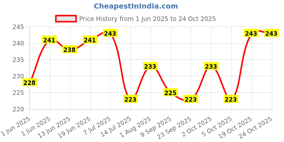 flipkart.com zyozi 27 Will You Marry me Banner for Marriage Proposal, Wedding Proposal Decorations zyozi Price History Graph from 1 Jun 2025 to 24 Oct 2025