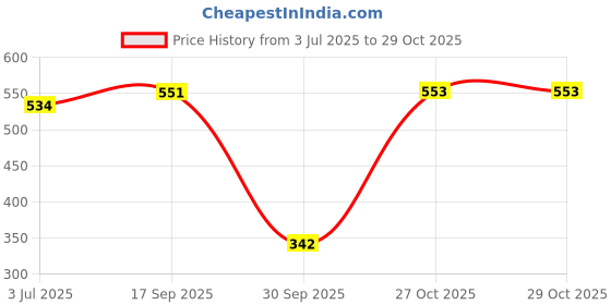 flipkart.com panipat textile hub 270 cm (9 ft) Net Semi Transparent Long Door Curtain (Pack Of 2) panipat textile hub Price History Graph from 3 Jul 2025 to 27 Oct 2025