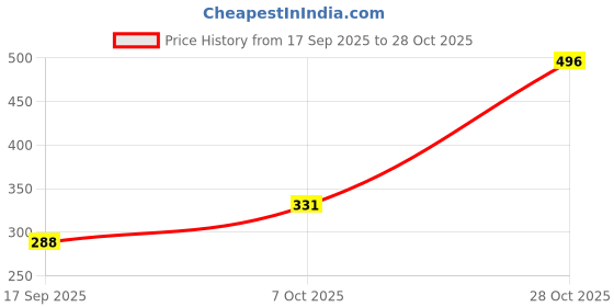 flipkart.com flipkart smartbuy 270 cm (9 ft) Polyester Long Door Curtain (Pack Of 2) flipkart smartbuy Price History Graph from 17 Sep 2025 to 28 Oct 2025