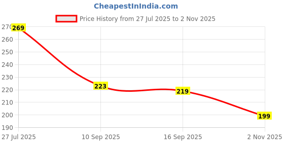 flipkart.com cortina 270 cm (9 ft) Polyester Semi Transparent Long Door Curtain Single Curtain cortina Price History Graph from 27 Jul 2025 to 2 Nov 2025