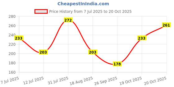 flipkart.com styletex 270 cm (9 ft) Polyester Semi Transparent Long Door Curtain Single Curtain styletex Price History Graph from 7 Jul 2025 to 20 Oct 2025