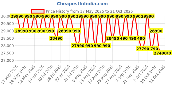 flipkart.com whirlpool 270 L Frost Free Triple Door Refrigerator whirlpool Price History Graph from 17 May 2025 to 21 Oct 2025