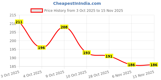 flipkart.com trexo nestora 270 ml Cooking Oil Sprayer trexo nestora Price History Graph from 3 Oct 2025 to 15 Nov 2025