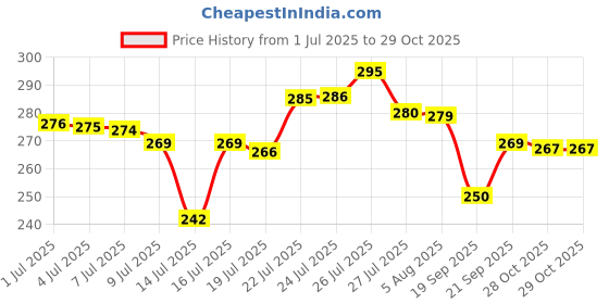 flipkart.com truebuy 270 TC Cotton Double Floral Fitted (Elastic) Bedsheet truebuy Price History Graph from 1 Jul 2025 to 28 Oct 2025