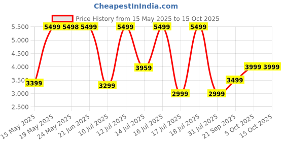 flipkart.com lifelong 27000 mAh 100 W Compact Power Bank lifelong Price History Graph from 15 May 2025 to 15 Oct 2025
