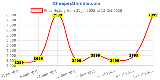 flipkart.com urbn 27000 mAh 100 W Compact Power Bank urbn Price History Graph from 31 Jul 2025 to 13 Oct 2025
