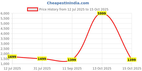 flipkart.com urbn 27000 mAh 22.5 W Pocket Size Power Bank urbn Price History Graph from 12 Jul 2025 to 15 Oct 2025