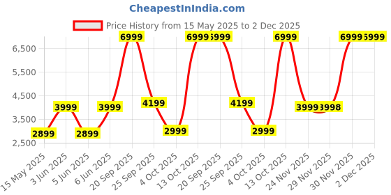 flipkart.com urbn 27000 mAh 65 W Pocket Size Power Bank urbn Price History Graph from 15 May 2025 to 2 Dec 2025