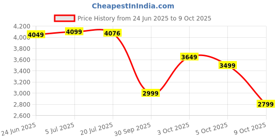 flipkart.com portronics 27000 mAh 65 W Power Bank portronics Price History Graph from 24 Jun 2025 to 9 Oct 2025