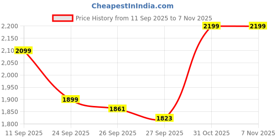 flipkart.com ambrane 27000 mAh Power Bank ambrane Price History Graph from 11 Sep 2025 to 6 Nov 2025