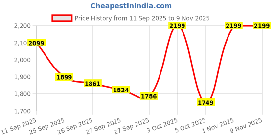 flipkart.com ambrane 27000 mAh Power Bank ambrane Price History Graph from 11 Sep 2025 to 8 Nov 2025