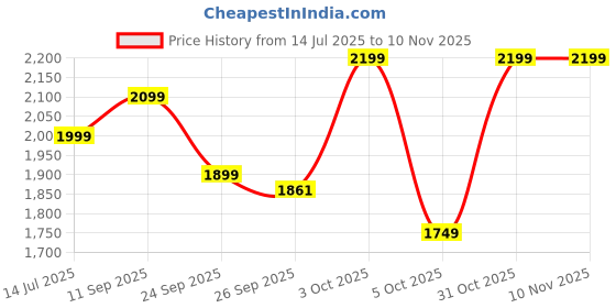 flipkart.com ambrane 27000 mAh Power Bank ambrane Price History Graph from 14 Jul 2025 to 8 Nov 2025