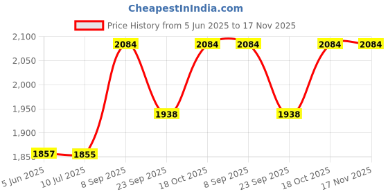 flipkart.com bajaj by baj 270105 SWX 4 DELUX Grill bajaj by baj Price History Graph from 5 Jun 2025 to 17 Nov 2025