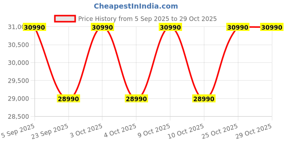 flipkart.com lg 272 L Frost Free Double Door 2 Star Convertible Refrigerator lg Price History Graph from 5 Sep 2025 to 29 Oct 2025