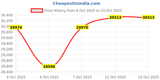 flipkart.com godrej 272 L Frost Free Double Door 2 Star Refrigerator godrej Price History Graph from 6 Oct 2025 to 15 Oct 2025
