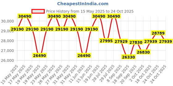 flipkart.com godrej 272 L Frost Free Double Door 2 Star Refrigeratorwith Wood Finish and Advanced Inverter Technology godrej Price History Graph from 15 May 2025 to 24 Oct 2025