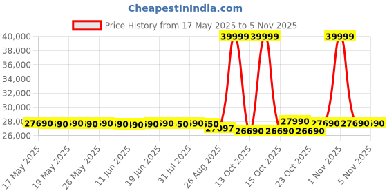 flipkart.com godrej 272 L Frost Free Double Door 3 Star Convertible Refrigeratorwith Freezer 95%+ Food Surface Disinfection godrej Price History Graph from 17 May 2025 to 2 Nov 2025
