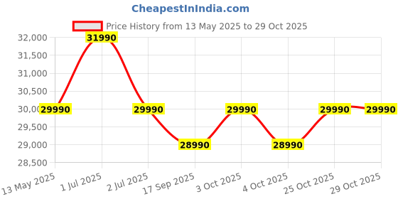 flipkart.com lg 272 L Frost Free Double Door 3 Star Convertible Refrigeratorwith Inverter Compressor, Express Freeze & Multi Air Flow lg Price History Graph from 13 May 2025 to 29 Oct 2025