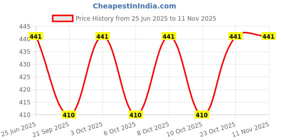 flipkart.com somany 272140400071 Gemma 1 Function 80mm Over Head Fixed Mount somany Price History Graph from 25 Jun 2025 to 11 Nov 2025