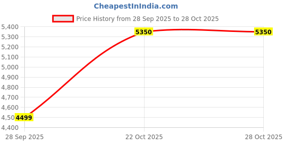 flipkart.com jaquar 273KNUPR Normal Flow Exposed Part Kit 2 WAY DIVERTER Only to Spout & Overhead Shower Diverter Faucet jaquar Price History Graph from 28 Sep 2025 to 28 Oct 2025