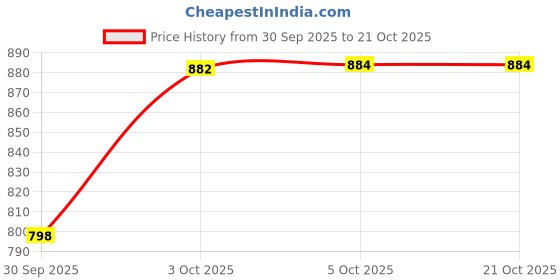 flipkart.com kraftiq homes 274 cm (9 ft) Jacquard Room Darkening Long Door Curtain (Pack Of 2) kraftiq homes Price History Graph from 30 Sep 2025 to 21 Oct 2025