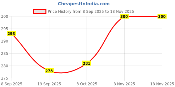 flipkart.com keshav fab 274 cm (9 ft) Net Transparent Long Door Curtain (Pack Of 2) keshav fab Price History Graph from 8 Sep 2025 to 17 Nov 2025