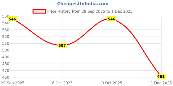 flipkart.com kiara creations 274 cm (9 ft) Net Transparent Long Door Curtain (Pack Of 2) kiara creations Price History Graph from 29 Sep 2025 to 1 Dec 2025