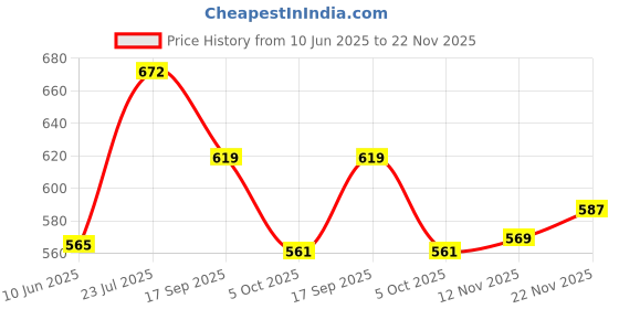 flipkart.com fashion string 274 cm (9 ft) Polyester Semi Transparent Long Door Curtain (Pack Of 3) fashion string Price History Graph from 10 Jun 2025 to 22 Nov 2025