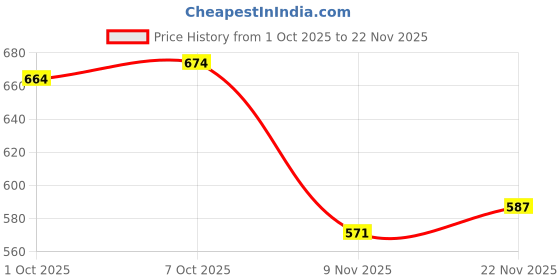 flipkart.com fashion string 274 cm (9 ft) Polyester Semi Transparent Long Door Curtain (Pack Of 3) fashion string Price History Graph from 1 Oct 2025 to 22 Nov 2025