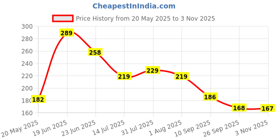 flipkart.com casa furnishing 274 cm (9 ft) PVC Shower Curtain Single Curtain casa furnishing Price History Graph from 20 May 2025 to 3 Nov 2025