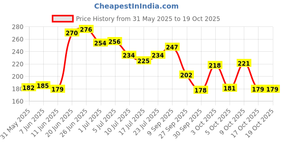 flipkart.com casa furnishing 274 cm (9 ft) PVC Shower Curtain Single Curtain casa furnishing Price History Graph from 31 May 2025 to 19 Oct 2025