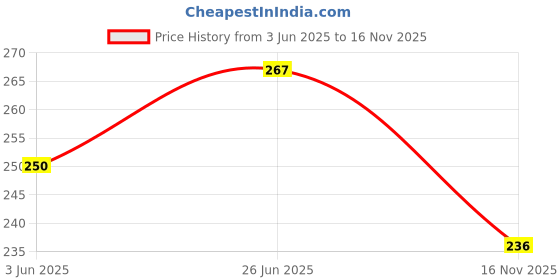 flipkart.com shavin 274 cm (9 ft) PVC Transparent Long Door Curtain Single Curtain shavin Price History Graph from 3 Jun 2025 to 16 Nov 2025