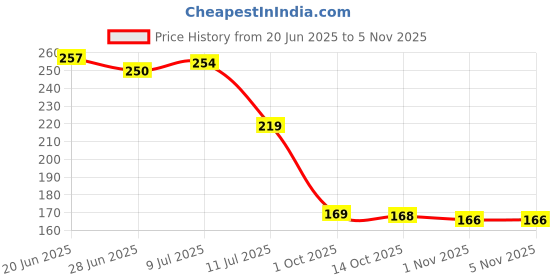 flipkart.com casa furnishing 274 cm (9 ft) PVC Transparent Long Door Curtain Single Curtain casa furnishing Price History Graph from 20 Jun 2025 to 5 Nov 2025