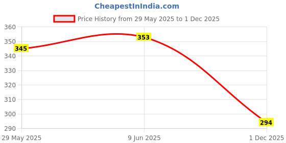 flipkart.com homify creation 274 cm (9 ft) Tissue Transparent Long Door Curtain (Pack Of 2) homify creation Price History Graph from 29 May 2025 to 1 Dec 2025