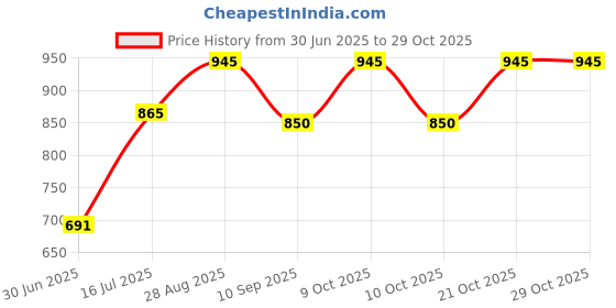 flipkart.com the vintage shield 27.4 L Hand Duffel Bag - Multifuctional Duffel Bag - Pink the vintage shield Price History Graph from 30 Jun 2025 to 29 Oct 2025