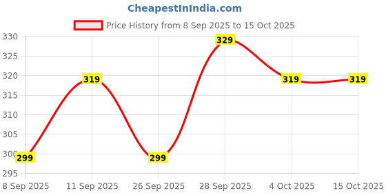 flipkart.com hp 27.4 L Laptop Backpack Most popular college/office backpack Waterproof Multipurpose Bag For Man/Women hp Price History Graph from 8 Sep 2025 to 14 Oct 2025
