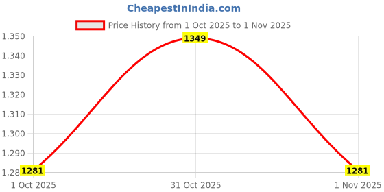 flipkart.com homemonde 274.32 cm (9 ft) Polyester Blackout Long Door Curtain (Pack Of 2) homemonde Price History Graph from 1 Oct 2025 to 1 Nov 2025