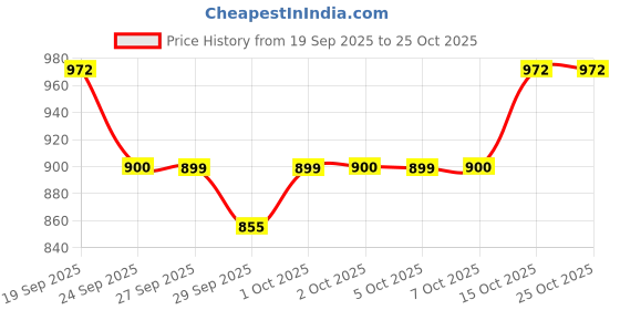 flipkart.com veloura 274.32 cm (9 ft) Velvet Room Darkening Long Door Curtain (Pack Of 2) veloura Price History Graph from 19 Sep 2025 to 24 Oct 2025