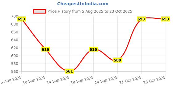 flipkart.com homefab india 274.5 cm (9 ft) Polyester Semi Transparent Long Door Curtain (Pack Of 2) homefab india Price History Graph from 5 Aug 2025 to 21 Oct 2025