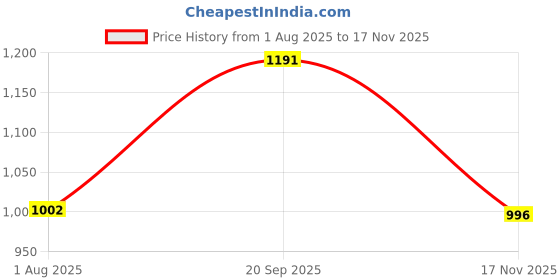flipkart.com vsr 2.75-17 Rib Front Two Wheeler Tyre vsr Price History Graph from 1 Aug 2025 to 17 Nov 2025