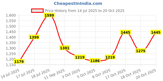 flipkart.com tvs eurogrip 2.75-18 42P 4PR 525M Front Two Wheeler Tyre tvs eurogrip Price History Graph from 14 Jul 2025 to 18 Oct 2025