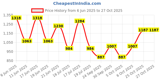 flipkart.com vsr 2.75-18 Maxima Rear Two Wheeler Tyre vsr Price History Graph from 6 Jun 2025 to 25 Oct 2025