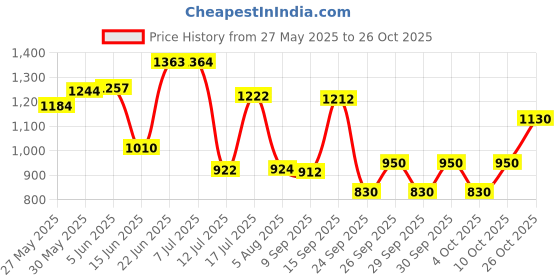 flipkart.com vsr 2.75-18 Rib Front Two Wheeler Tyre vsr Price History Graph from 27 May 2025 to 26 Oct 2025