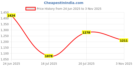 flipkart.com vsr 2.75-18 Tejas Rear Two Wheeler Tyre vsr Price History Graph from 24 Jun 2025 to 3 Nov 2025