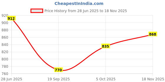 flipkart.com airwill 275 cm (9 ft) Cotton Room Darkening Long Door Curtain (Pack Of 2) airwill Price History Graph from 28 Jun 2025 to 18 Nov 2025