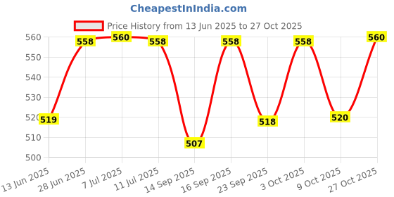 flipkart.com home sizzler 275 cm (9 ft) Polyester Room Darkening Long Door Curtain Single Curtain home sizzler Price History Graph from 13 Jun 2025 to 27 Oct 2025