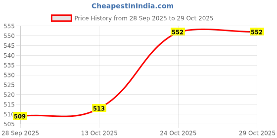flipkart.com home sizzler 275 cm (9 ft) Polyester Room Darkening Long Door Curtain Single Curtain home sizzler Price History Graph from 28 Sep 2025 to 28 Oct 2025
