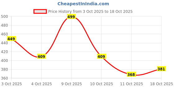 flipkart.com story@home 275 cm (9 ft) Polyester Semi Transparent Long Door Curtain (Pack Of 2) story@home Price History Graph from 3 Oct 2025 to 18 Oct 2025