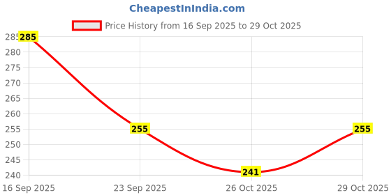 flipkart.com winberg 275 cm (9 ft) PVC (Polyvinyl Chloride) Long Door Curtain Single Curtain winberg Price History Graph from 16 Sep 2025 to 29 Oct 2025