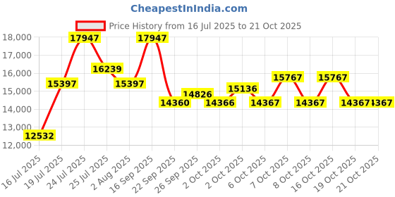 flipkart.com stryder 27.5" Krueger 21 Speed Bicycle | Durable & Stylish Ride 27.5 T (inch) Mountain Cycle stryder Price History Graph from 16 Jul 2025 to 21 Oct 2025